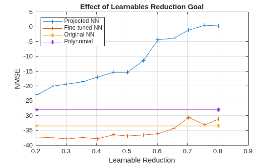 Figure contains an axes object. The axes object with title Effect of Learnables Reduction Goal, xlabel Learnable Reduction, ylabel NMSE contains 4 objects of type line. These objects represent Projected NN, Fine-tuned NN, Original NN, Polynomial.