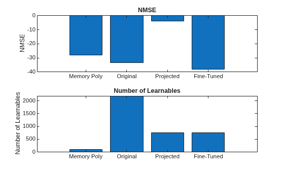 Figure contains 2 axes objects. Axes object 1 with title NMSE, ylabel NMSE contains an object of type bar. Axes object 2 with title Number of Learnables, ylabel Number of Learnables contains an object of type bar.
