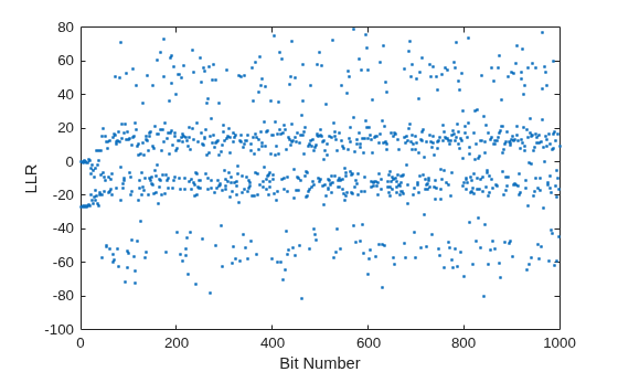 Figure contains an axes object. The axes object with xlabel Bit Number, ylabel LLR contains a line object which displays its values using only markers.
