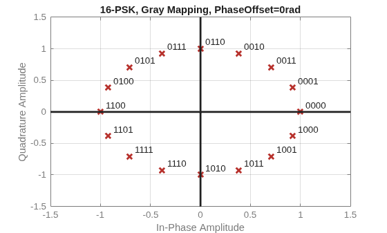 Figure contains an axes object. The axes object with title 16-PSK, Gray Mapping, PhaseOffset=0rad, xlabel In-Phase Amplitude, ylabel Quadrature Amplitude contains 19 objects of type line, text. One or more of the lines displays its values using only markers