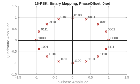 Figure contains an axes object. The axes object with title 16-PSK, Binary Mapping, PhaseOffset=0rad, xlabel In-Phase Amplitude, ylabel Quadrature Amplitude contains 19 objects of type line, text. One or more of the lines displays its values using only markers