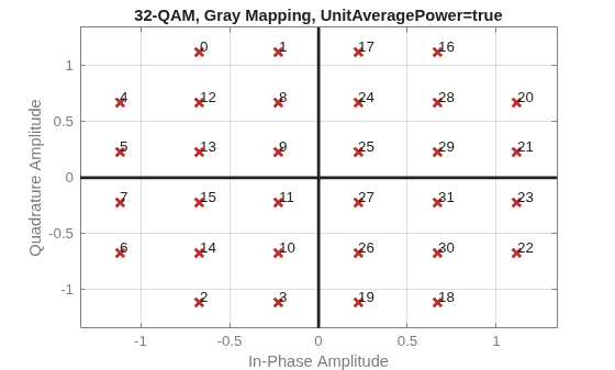 Figure contains an axes object. The axes object with title 32-QAM, Gray Mapping, UnitAveragePower=true, xlabel In-Phase Amplitude, ylabel Quadrature Amplitude contains 35 objects of type line, text. One or more of the lines displays its values using only markers