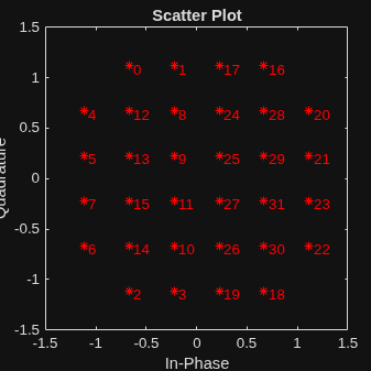 Figure Scatter Plot contains an axes object. The axes object with title Scatter Plot, xlabel In-Phase, ylabel Quadrature contains 33 objects of type line, text. One or more of the lines displays its values using only markers