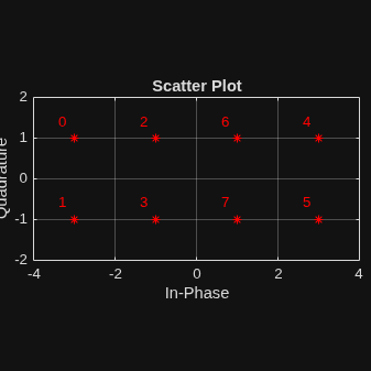 Figure Scatter Plot contains an axes object. The axes object with title Scatter Plot, xlabel In-Phase, ylabel Quadrature contains 9 objects of type line, text. One or more of the lines displays its values using only markers