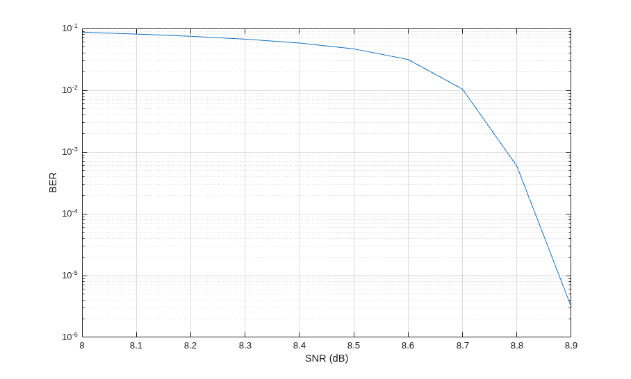 DVB-S.2 Link, Including LDPC Coding