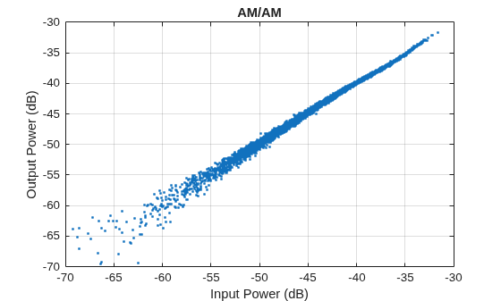 Figure contains an axes object. The axes object with title AM/AM, xlabel Input Power (dB), ylabel Output Power (dB) contains a line object which displays its values using only markers.