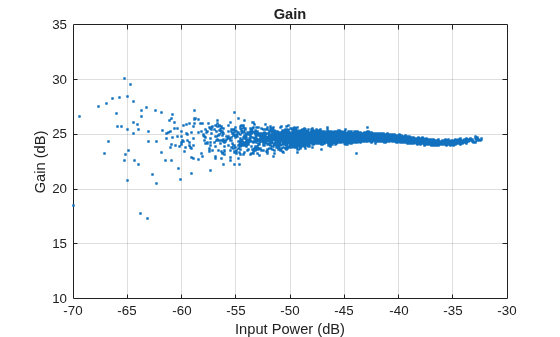 Figure contains an axes object. The axes object with title Gain, xlabel Input Power (dB), ylabel Gain (dB) contains a line object which displays its values using only markers.