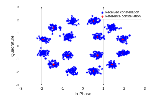 Figure contains an axes object. The axes object with xlabel In-Phase, ylabel Quadrature contains 2 objects of type line. One or more of the lines displays its values using only markers These objects represent Received constellation, Reference constellation.