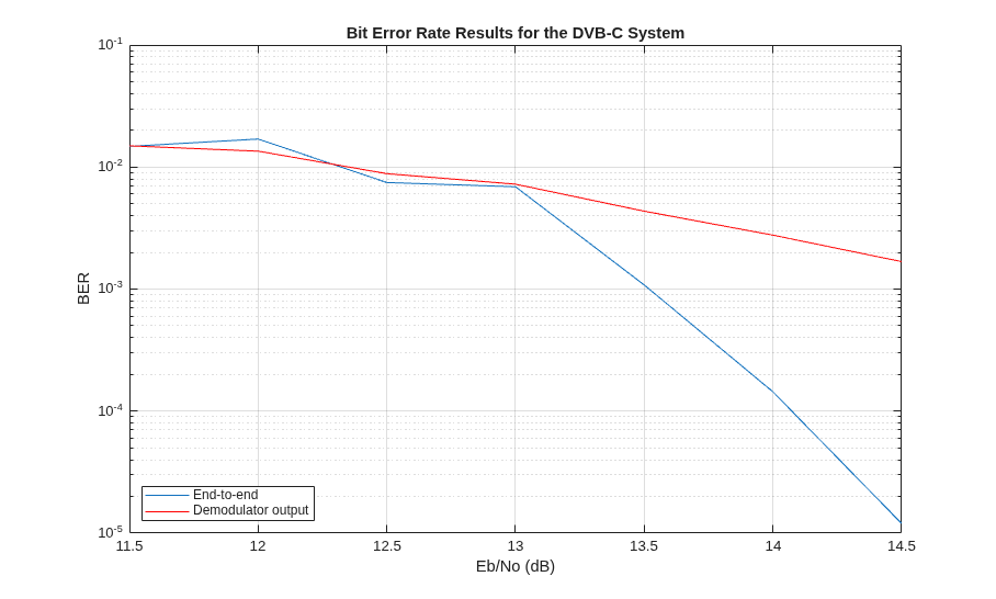 Digital Video Broadcasting - Cable (DVB-C)