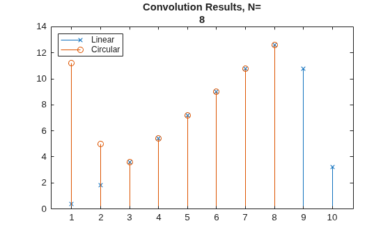 Figure contains an axes object. The axes object with title Convolution Results, N= 8 contains 2 objects of type stem. These objects represent Linear, Circular.