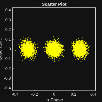 Figure Equalized contains an axes object. The axes object with title Scatter Plot, xlabel In-Phase, ylabel Quadrature contains a line object which displays its values using only markers.