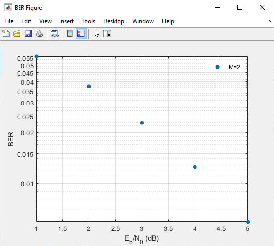 BER plot results BER Data Set: M=2