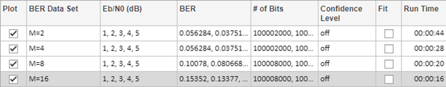 Results summary for BER Data Set: M=2, M=4, M=8, M=16
