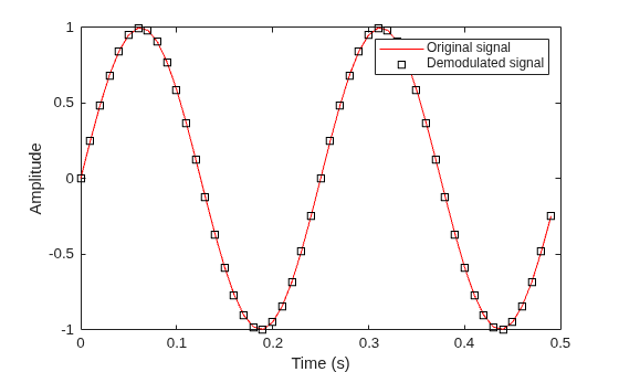 Figure contains an axes object. The axes object with xlabel Time (s), ylabel Amplitude contains 2 objects of type line. One or more of the lines displays its values using only markers These objects represent Original signal, Demodulated signal.