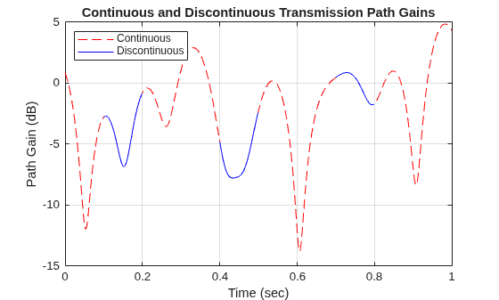 Figure contains an axes object. The axes object with title Continuous and Discontinuous Transmission Path Gains, xlabel Time (sec), ylabel Path Gain (dB) contains 4 objects of type line. These objects represent Continuous, Discontinuous.