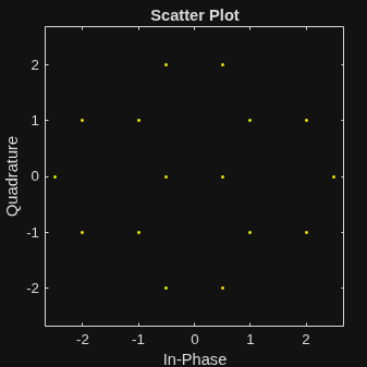 Figure Scatter Plot contains an axes object. The axes object with title Scatter Plot, xlabel In-Phase, ylabel Quadrature contains a line object which displays its values using only markers.