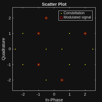 Figure Scatter Plot contains an axes object. The axes object with title Scatter Plot, xlabel In-Phase, ylabel Quadrature contains 2 objects of type line. One or more of the lines displays its values using only markers These objects represent Constellation, Modulated signal.