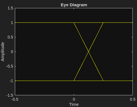 Figure Eye Diagram contains an axes object. The axes object with title Eye Diagram, xlabel Time, ylabel Amplitude contains an object of type line. This object represents In-Phase.