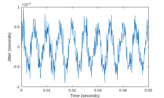 Figure contains an axes object. The axes object with xlabel Time (seconds), ylabel Jitter (seconds) contains an object of type line.