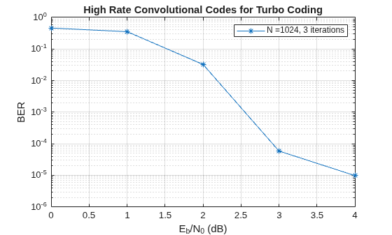 Figure contains an axes object. The axes object with title High Rate Convolutional Codes for Turbo Coding, xlabel E indexOf b baseline /N indexOf 0 baseline (dB), ylabel BER contains an object of type line. This object represents N =1024, 3 iterations.