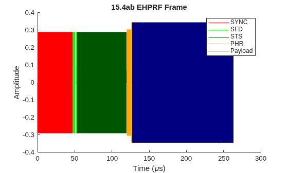 Figure contains an axes object. The axes object with title 15.4ab EHPRF Frame, xlabel Time ( mu s), ylabel Amplitude contains 5 objects of type line. These objects represent SYNC, SFD, STS, PHR, Payload.