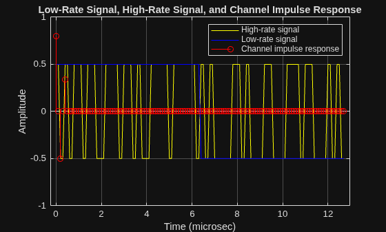 Figure contains an axes object. The axes object with title Low-Rate Signal, High-Rate Signal, and Channel Impulse Response, xlabel Time (microsec), ylabel Amplitude contains 3 objects of type line, stem. These objects represent High-rate signal, Low-rate signal, Channel impulse response.