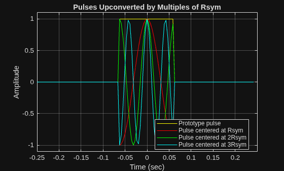 Figure contains an axes object. The axes object with title Pulses Upconverted by Multiples of Rsym, xlabel Time (sec), ylabel Amplitude contains 4 objects of type line. These objects represent Prototype pulse, Pulse centered at Rsym, Pulse centered at 2Rsym, Pulse centered at 3Rsym.