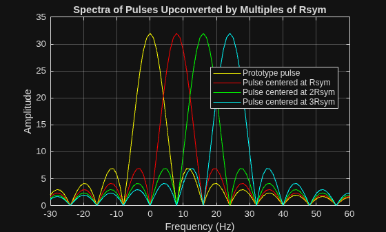 Figure contains an axes object. The axes object with title Spectra of Pulses Upconverted by Multiples of Rsym, xlabel Frequency (Hz), ylabel Amplitude contains 4 objects of type line. These objects represent Prototype pulse, Pulse centered at Rsym, Pulse centered at 2Rsym, Pulse centered at 3Rsym.
