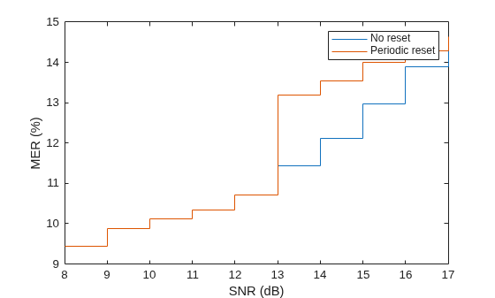 Figure contains an axes object. The axes object with xlabel SNR (dB), ylabel MER (%) contains 2 objects of type stair. These objects represent No reset, Periodic reset.