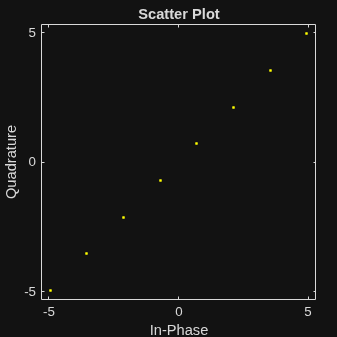 Figure Scatter Plot contains an axes object. The axes object with title Scatter Plot, xlabel In-Phase, ylabel Quadrature contains a line object which displays its values using only markers.
