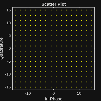 Figure Scatter Plot contains an axes object. The axes object with title Scatter Plot, xlabel In-Phase, ylabel Quadrature contains a line object which displays its values using only markers.