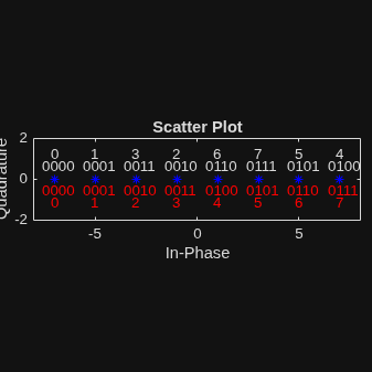 Figure Scatter Plot contains an axes object. The axes object with title Scatter Plot, xlabel In-Phase, ylabel Quadrature contains 33 objects of type line, text. One or more of the lines displays its values using only markers