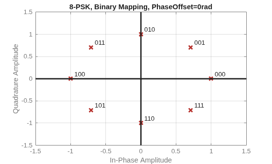 Figure contains an axes object. The axes object with title 8-PSK, Binary Mapping, PhaseOffset=0rad, xlabel In-Phase Amplitude, ylabel Quadrature Amplitude contains 11 objects of type line, text. One or more of the lines displays its values using only markers