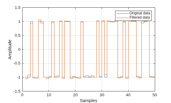 Figure contains an axes object. The axes object with xlabel Samples, ylabel Amplitude contains 2 objects of type stair. These objects represent Original data, Filtered data.