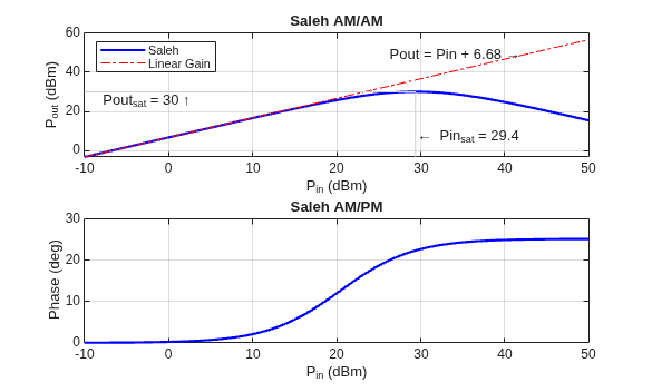 Figure contains 2 axes objects. Axes object 1 with title Saleh AM/AM, xlabel P_i_n (dBm), ylabel P_o_u_t (dBm) contains 7 objects of type line, text. These objects represent Saleh, Linear Gain. Axes object 2 with title Saleh AM/PM, xlabel P_i_n (dBm), ylabel Phase (deg) contains an object of type line.
