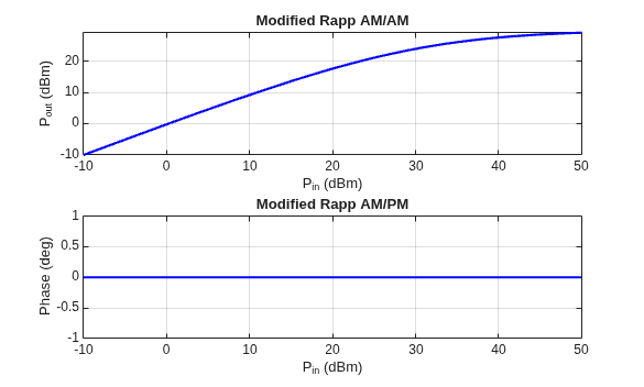 Figure contains 2 axes objects. Axes object 1 with title Modified Rapp AM/AM, xlabel P_i_n (dBm), ylabel P_o_u_t (dBm) contains an object of type line. Axes object 2 with title Modified Rapp AM/PM, xlabel P_i_n (dBm), ylabel Phase (deg) contains an object of type line.