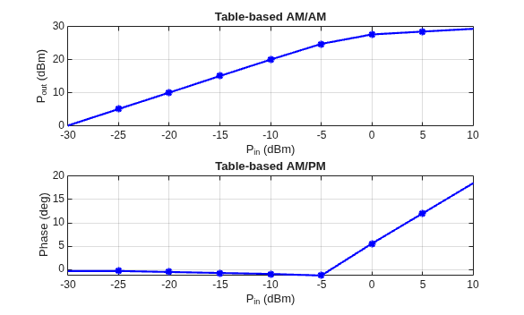 Figure contains 2 axes objects. Axes object 1 with title Table-based AM/AM, xlabel P_i_n (dBm), ylabel P_o_u_t (dBm) contains 2 objects of type line. One or more of the lines displays its values using only markers Axes object 2 with title Table-based AM/PM, xlabel P_i_n (dBm), ylabel Phase (deg) contains 2 objects of type line. One or more of the lines displays its values using only markers