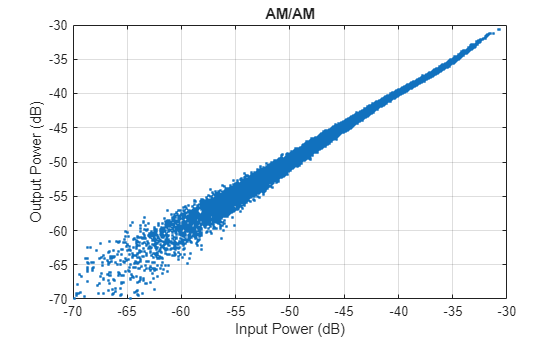 Figure contains an axes object. The axes object with title AM/AM, xlabel Input Power (dB), ylabel Output Power (dB) contains a line object which displays its values using only markers.