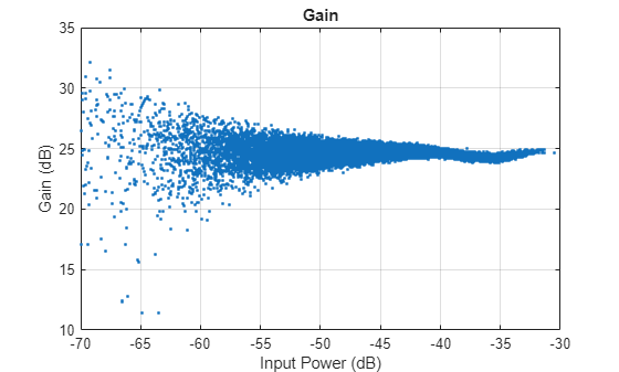 Figure contains an axes object. The axes object with title Gain, xlabel Input Power (dB), ylabel Gain (dB) contains a line object which displays its values using only markers.