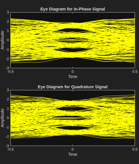 Figure Eye Diagram contains 2 axes objects. Axes object 1 with title Eye Diagram for In-Phase Signal, xlabel Time, ylabel Amplitude contains an object of type line. This object represents In-Phase. Axes object 2 with title Eye Diagram for Quadrature Signal, xlabel Time, ylabel Amplitude contains an object of type line. This object represents Quadrature.