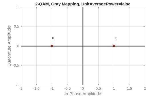 Figure contains an axes object. The axes object with title 2-QAM, Gray Mapping, UnitAveragePower=false, xlabel In-Phase Amplitude, ylabel Quadrature Amplitude contains 5 objects of type line, text. One or more of the lines displays its values using only markers