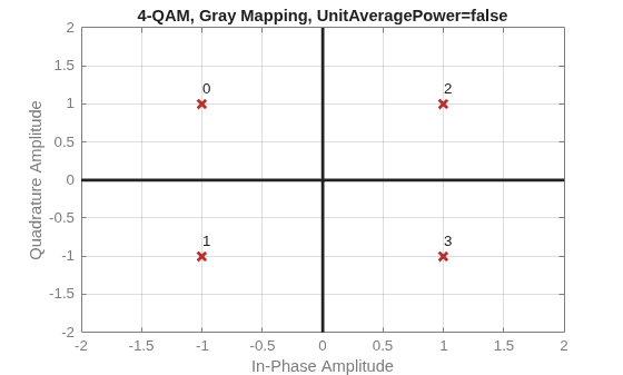 Figure contains an axes object. The axes object with title 4-QAM, Gray Mapping, UnitAveragePower=false, xlabel In-Phase Amplitude, ylabel Quadrature Amplitude contains 7 objects of type line, text. One or more of the lines displays its values using only markers