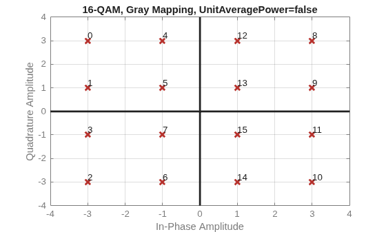 Figure contains an axes object. The axes object with title 16-QAM, Gray Mapping, UnitAveragePower=false, xlabel In-Phase Amplitude, ylabel Quadrature Amplitude contains 19 objects of type line, text. One or more of the lines displays its values using only markers