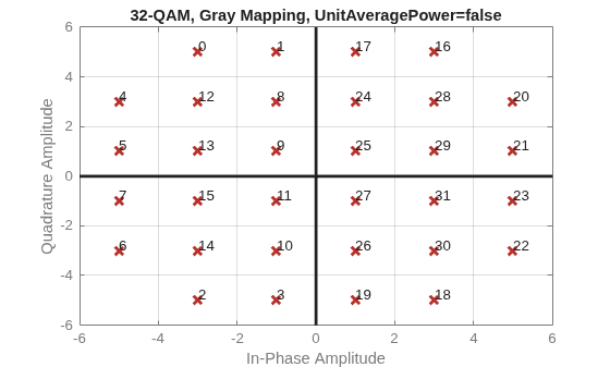 Figure contains an axes object. The axes object with title 32-QAM, Gray Mapping, UnitAveragePower=false, xlabel In-Phase Amplitude, ylabel Quadrature Amplitude contains 35 objects of type line, text. One or more of the lines displays its values using only markers