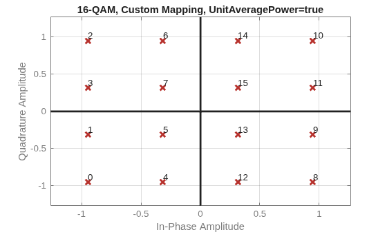 Figure contains an axes object. The axes object with title 16-QAM, Custom Mapping, UnitAveragePower=true, xlabel In-Phase Amplitude, ylabel Quadrature Amplitude contains 19 objects of type line, text. One or more of the lines displays its values using only markers