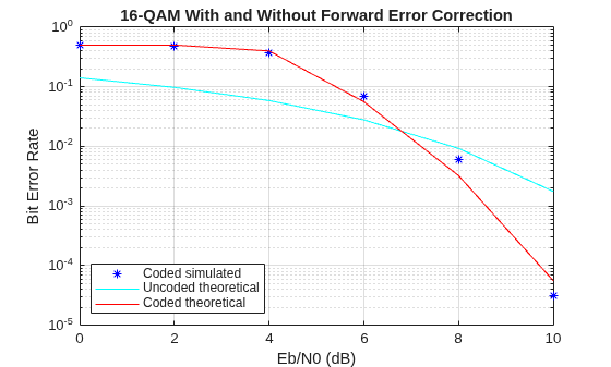 Figure contains an axes object. The axes object with title 16-QAM With and Without Forward Error Correction, xlabel Eb/N0 (dB), ylabel Bit Error Rate contains 3 objects of type line. One or more of the lines displays its values using only markers These objects represent Coded simulated, Uncoded theoretical, Coded theoretical.