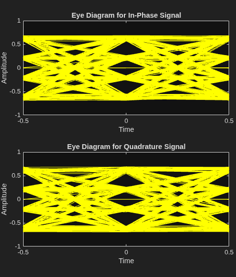 Figure Eye Diagram contains 2 axes objects. Axes object 1 with title Eye Diagram for In-Phase Signal, xlabel Time, ylabel Amplitude contains an object of type line. This object represents In-Phase. Axes object 2 with title Eye Diagram for Quadrature Signal, xlabel Time, ylabel Amplitude contains an object of type line. This object represents Quadrature.