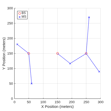Simultaneous Simulation of Multiple Fading Channels with WINNER II Channel Model
