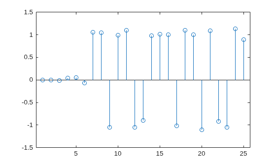 Figure contains an axes object. The axes object contains an object of type stem.