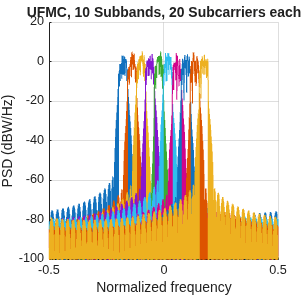Figure contains an axes object. The axes object with title UFMC, 10 Subbands, 20 Subcarriers each, xlabel Normalized frequency, ylabel PSD (dBW/Hz) contains 10 objects of type line.